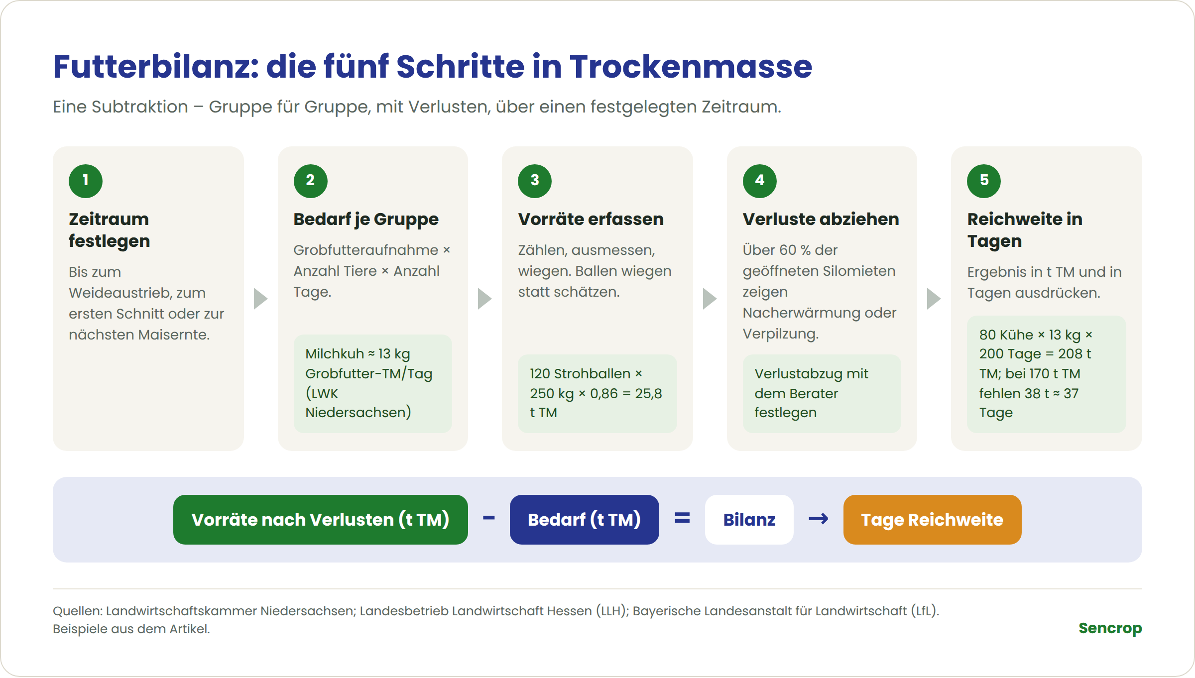 Die fünf Schritte einer Futterbilanz in Trockenmasse, vom Zeitraum bis zur Reichweite in Tagen