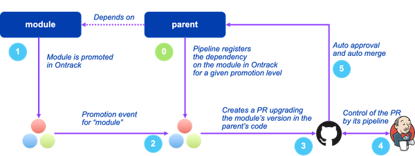 Auto versioning on promotion