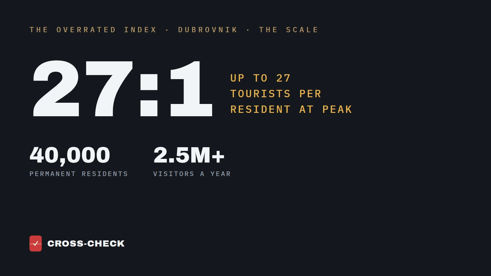 Up to 27 tourists per resident at peak: 40,000 residents, more than 2.5 million visitors a year