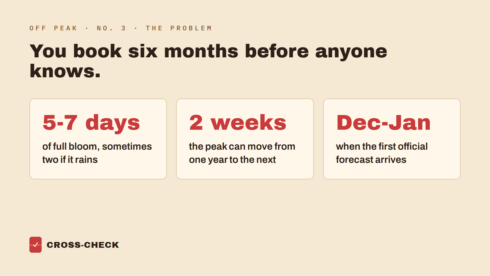 5-7 days of full bloom; the peak moves up to 2 weeks year to year; the forecast arrives in December or January