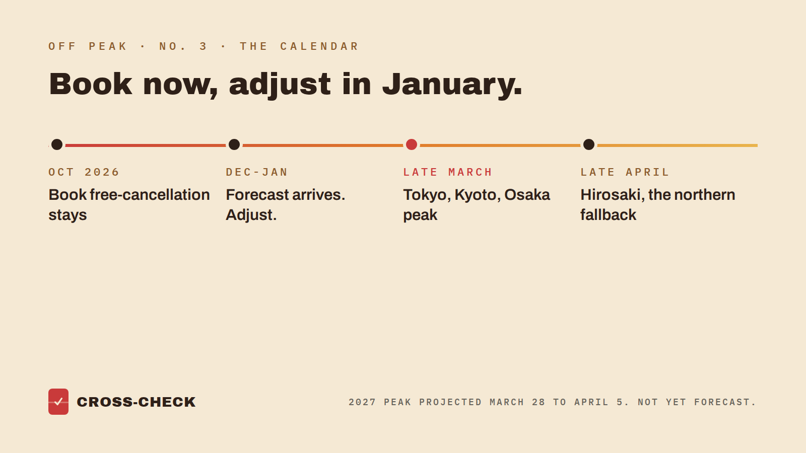 Calendar: book free-cancellation stays in October, adjust when the forecast arrives in December or January, Tokyo Kyoto and Osaka peak in late March, Hirosaki in late April