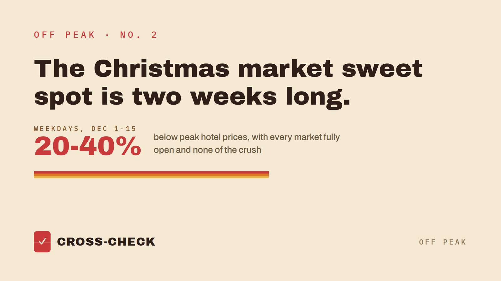 Cross-Check Off Peak graphic: the Christmas market sweet spot is two weeks long. Weekdays Dec 1-15, 20-40% off.