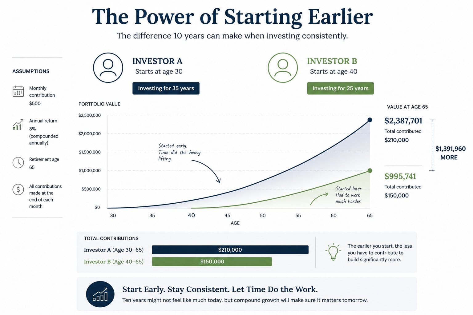 The Power of Starting Earlier