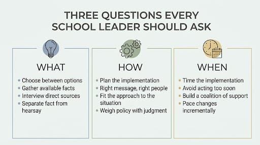 Why Good Decisions Fail: Three Questions Every School Leader Should Ask