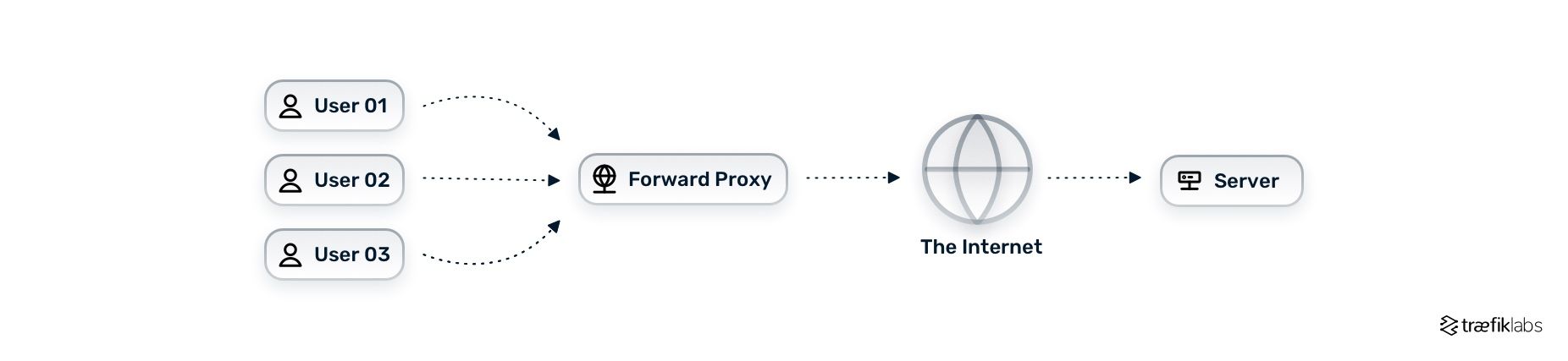 forward proxy architecture