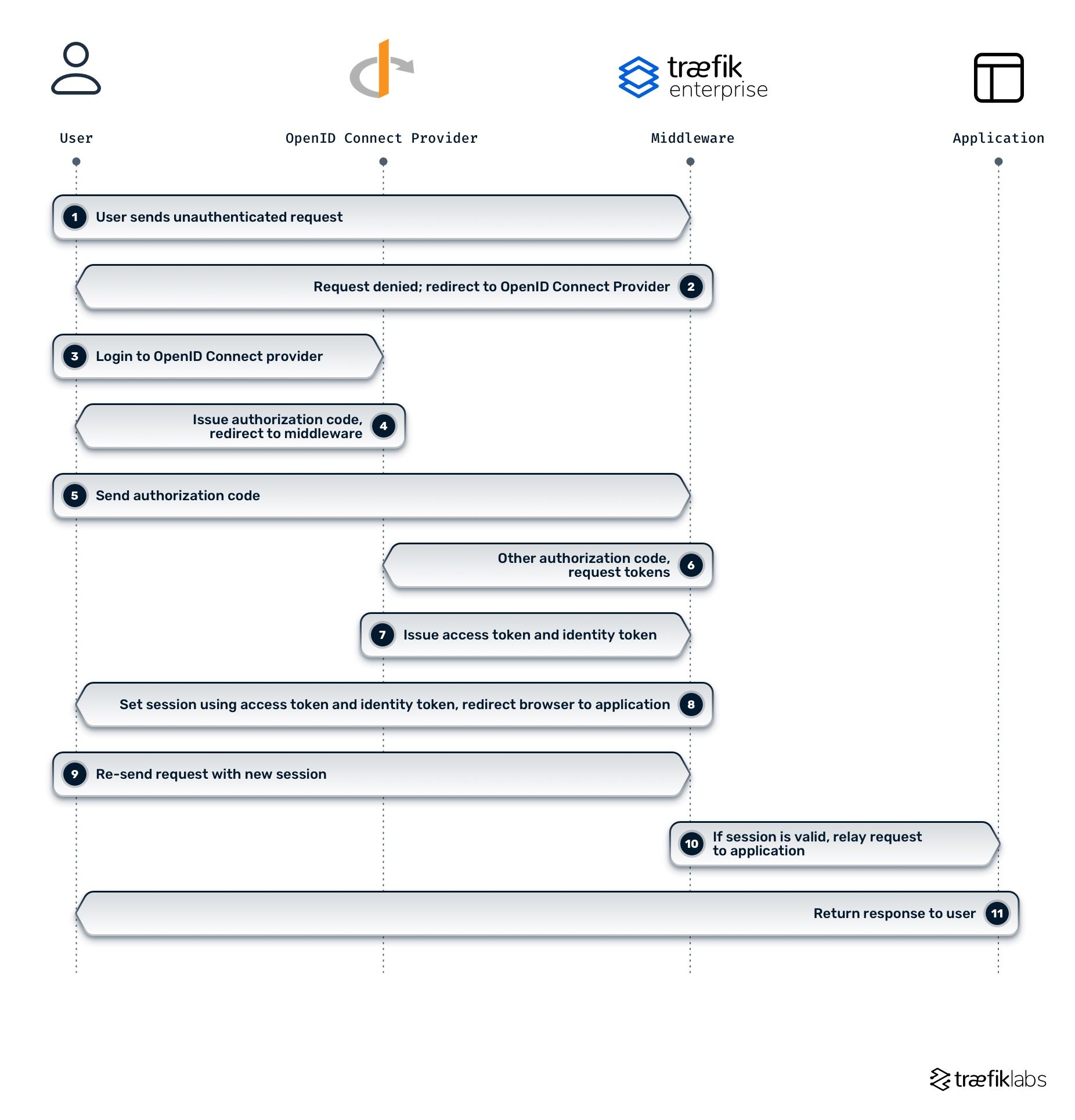 openid connect middleware architecture