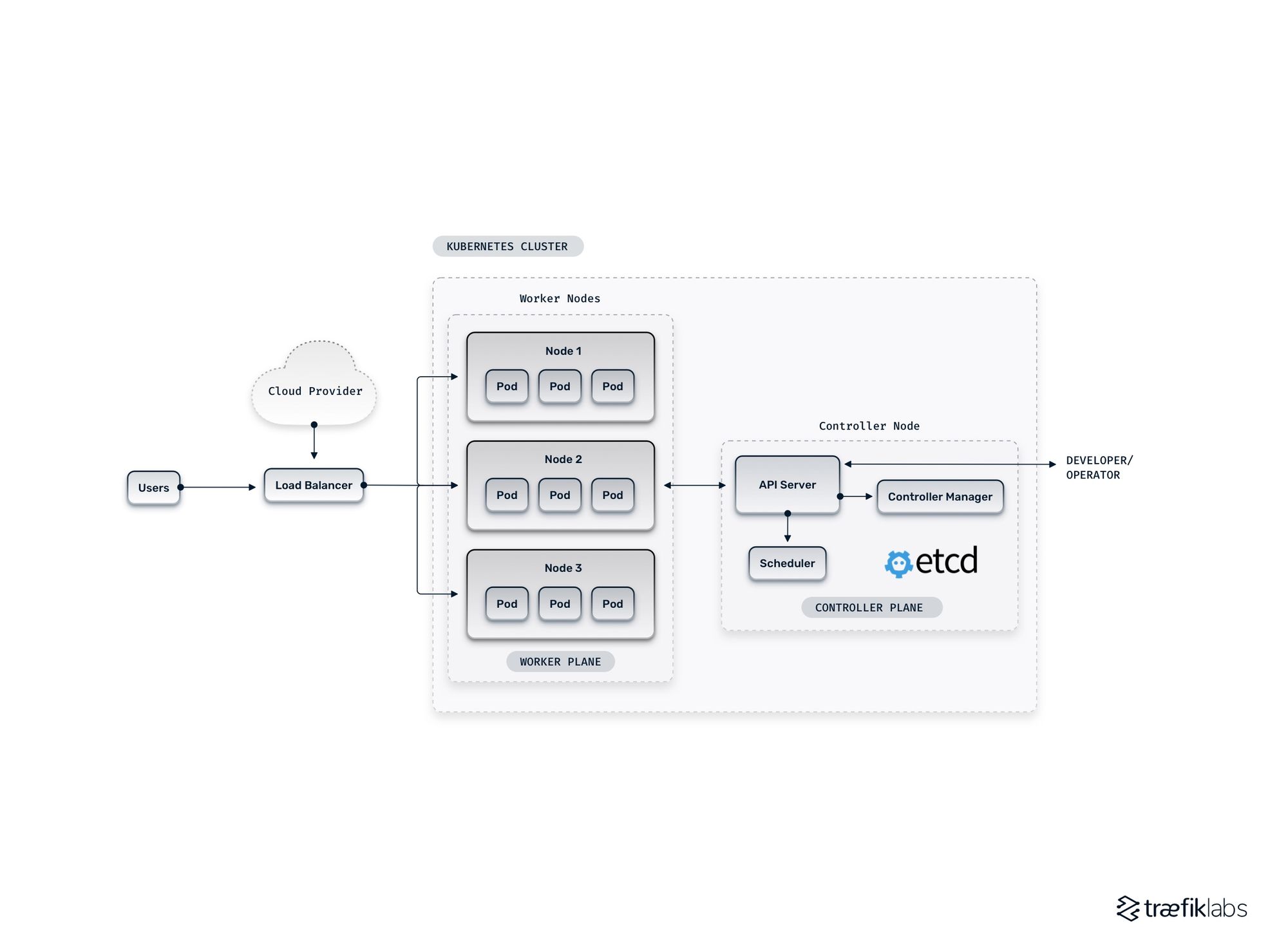kubernetes single-cluster architecture