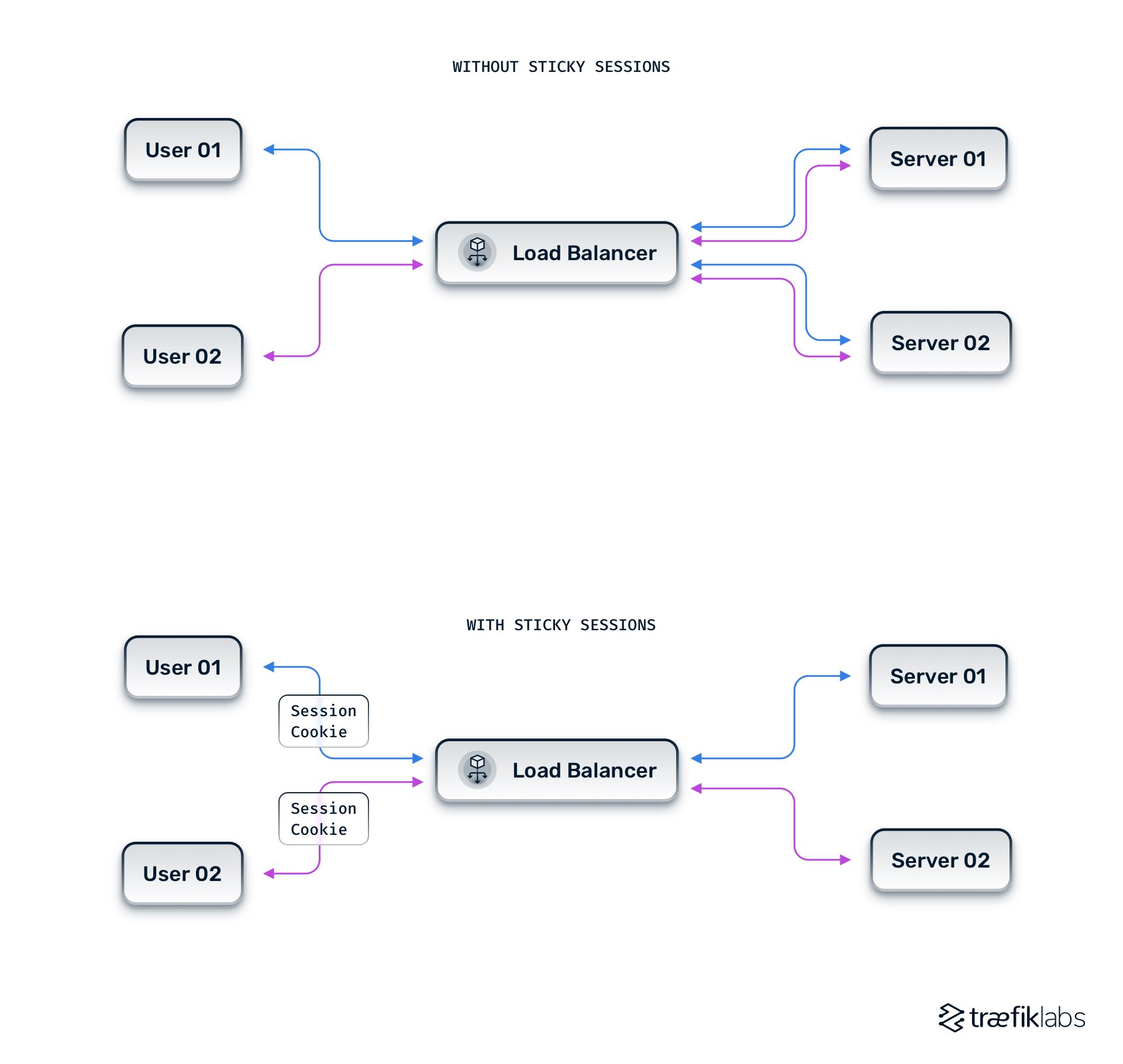 load balancing with sticky sessions vs without sticky sessions