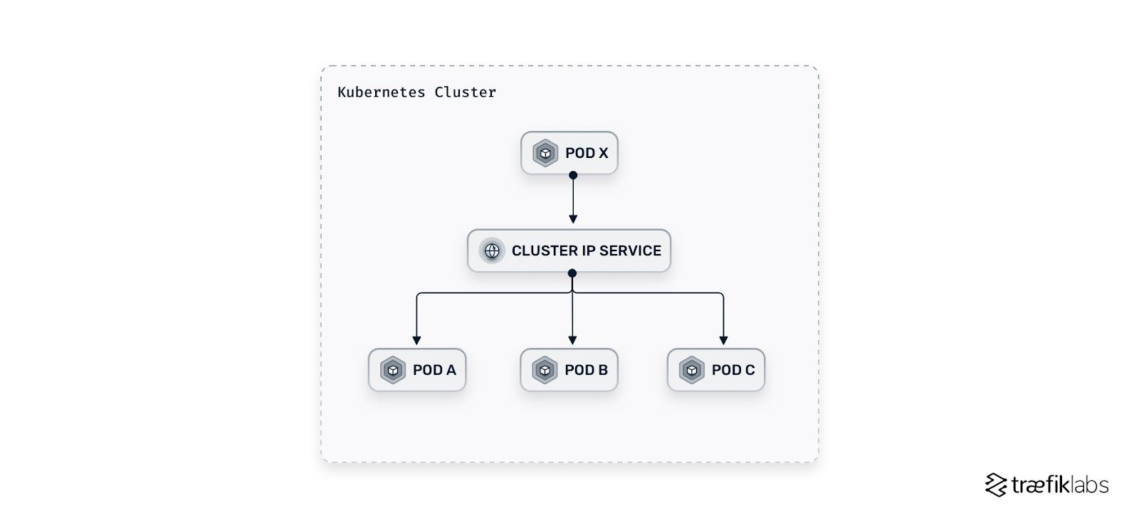clusterip service is one of the benefits of ingress controller