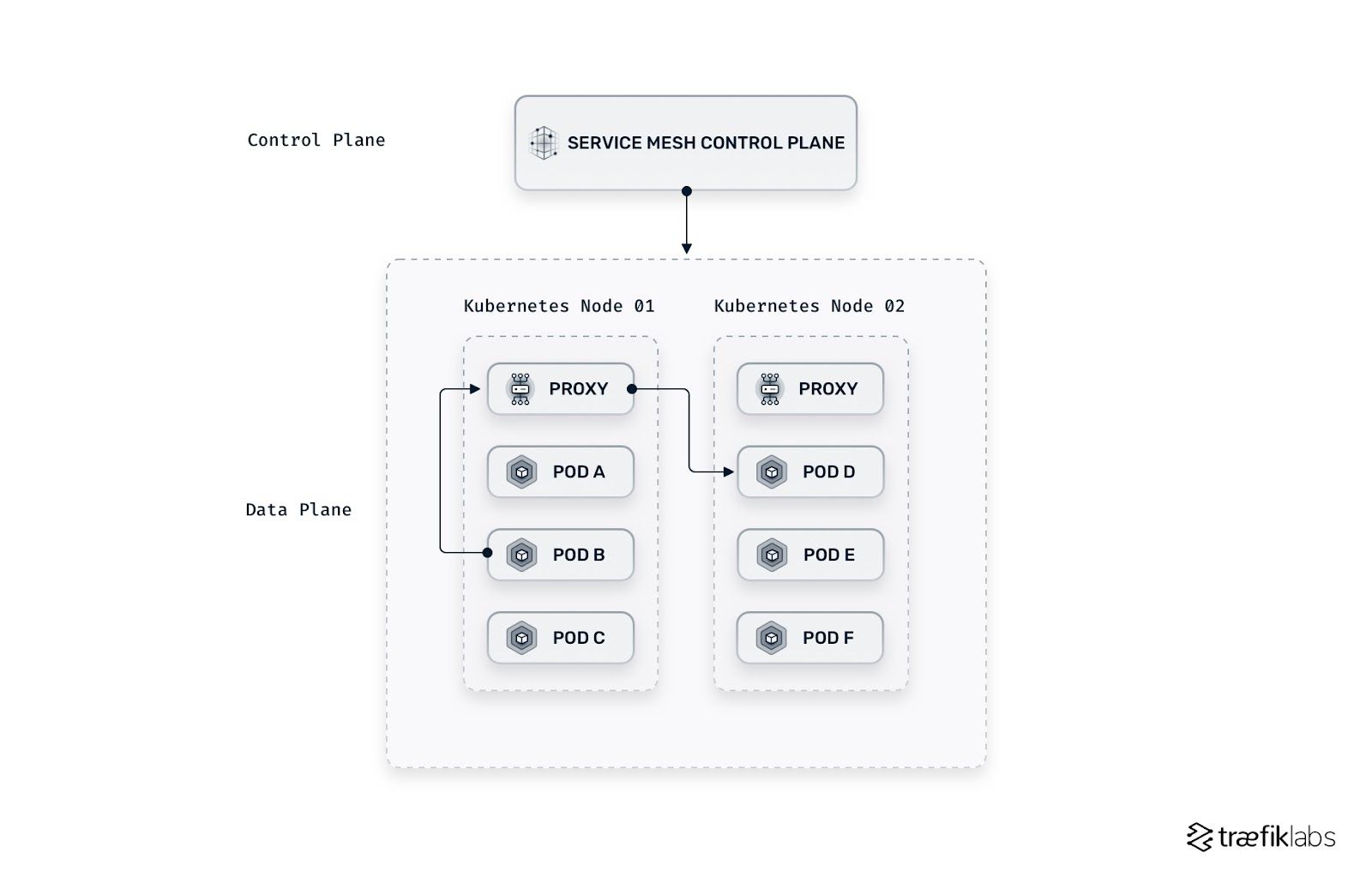 A service mesh architecture based on host/node proxies