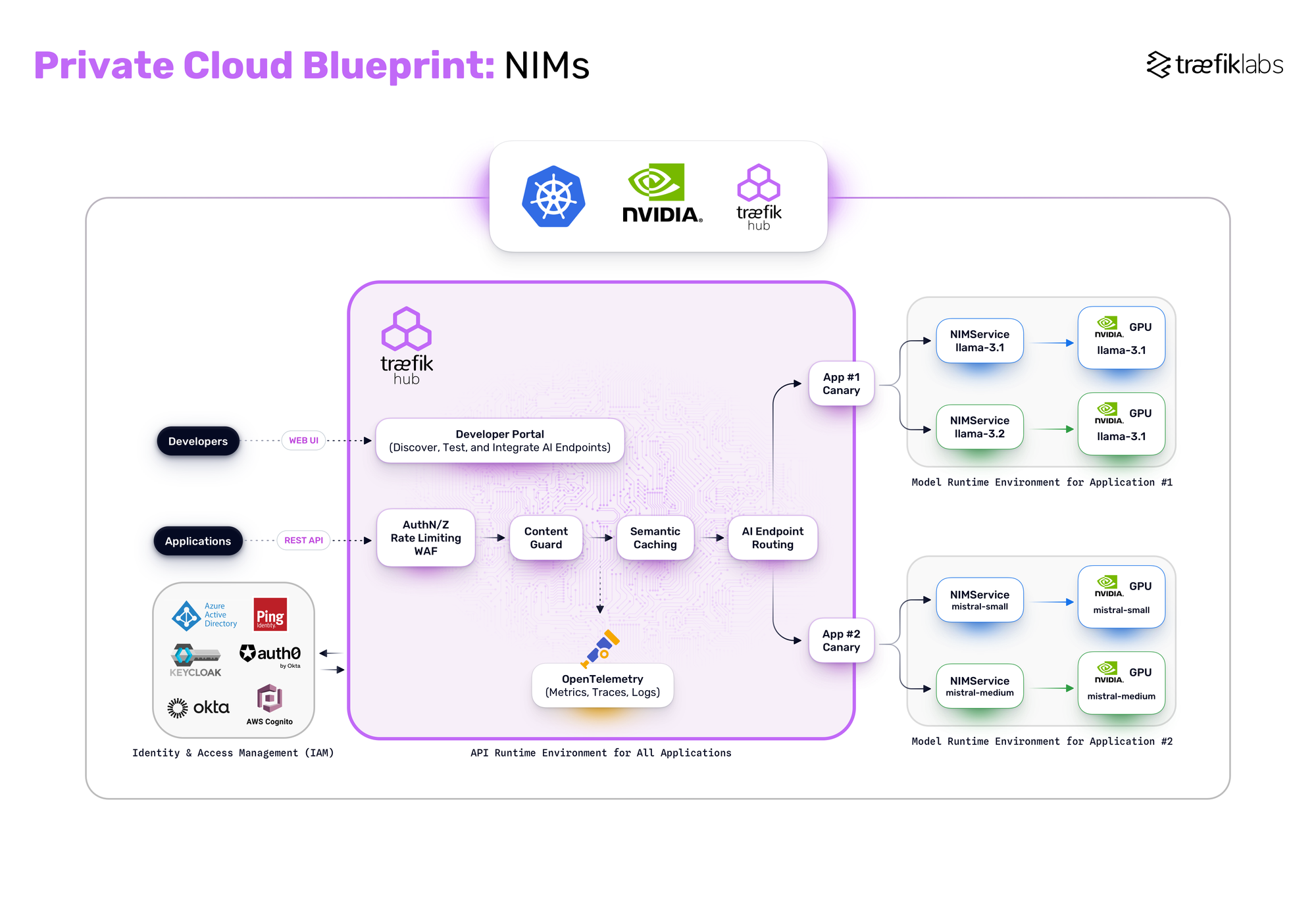 AI gateway diagram in public cloud with NIMs