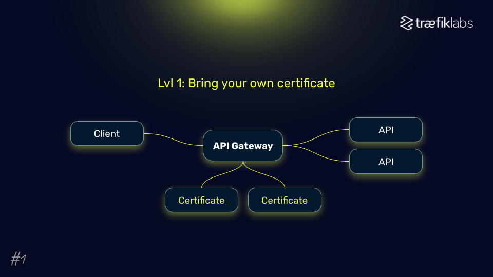 certificate management diagram
