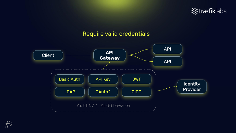 AuthN and AuthZ diagram