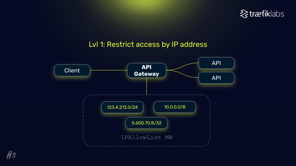 IP restriction diagram