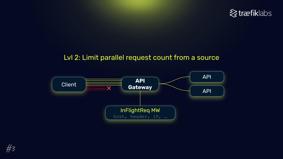 limit parallel requests diagram