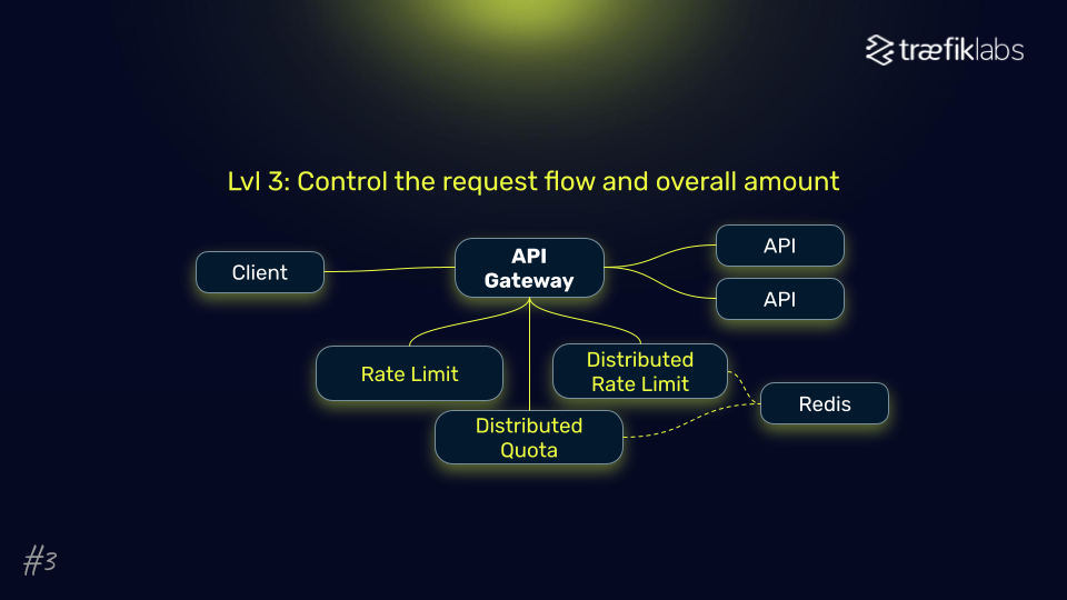 distributed rate limiting diagram