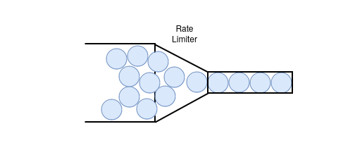Rate limiter diagram