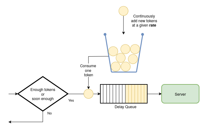 rate limiting token bucket diagram