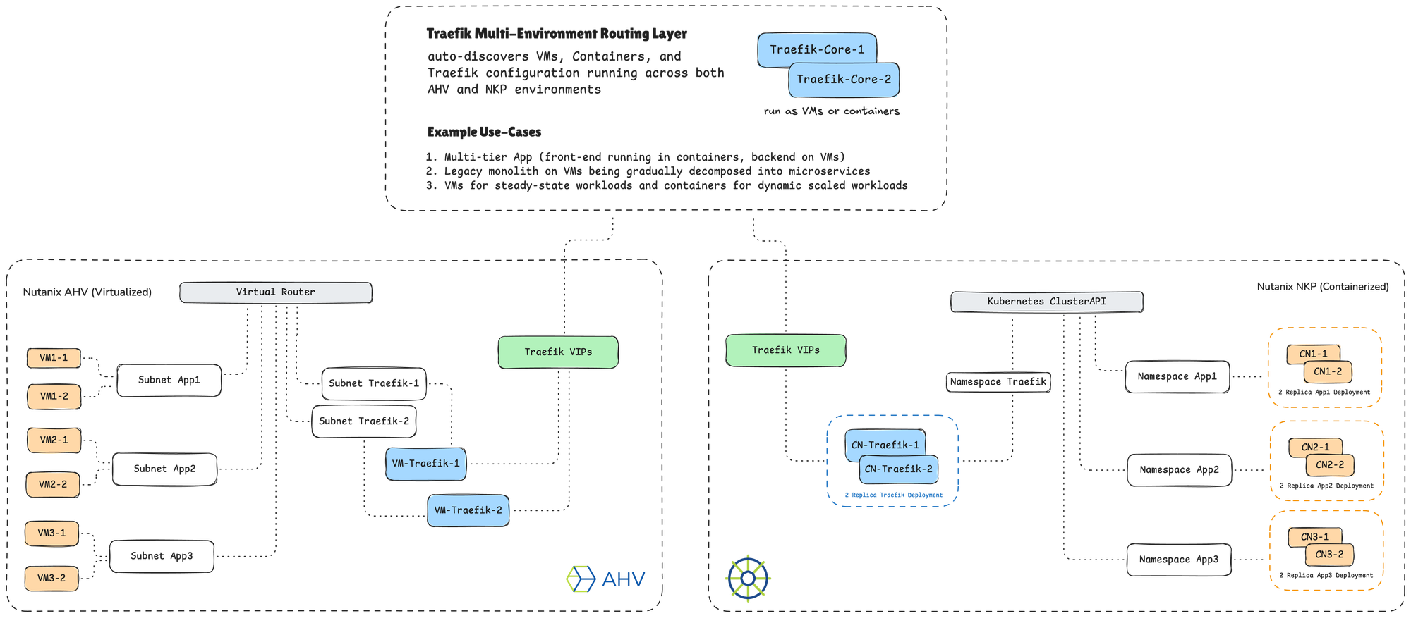 High-Level Architecture Diagram: Modern Application Intelligence for AHV and NKP