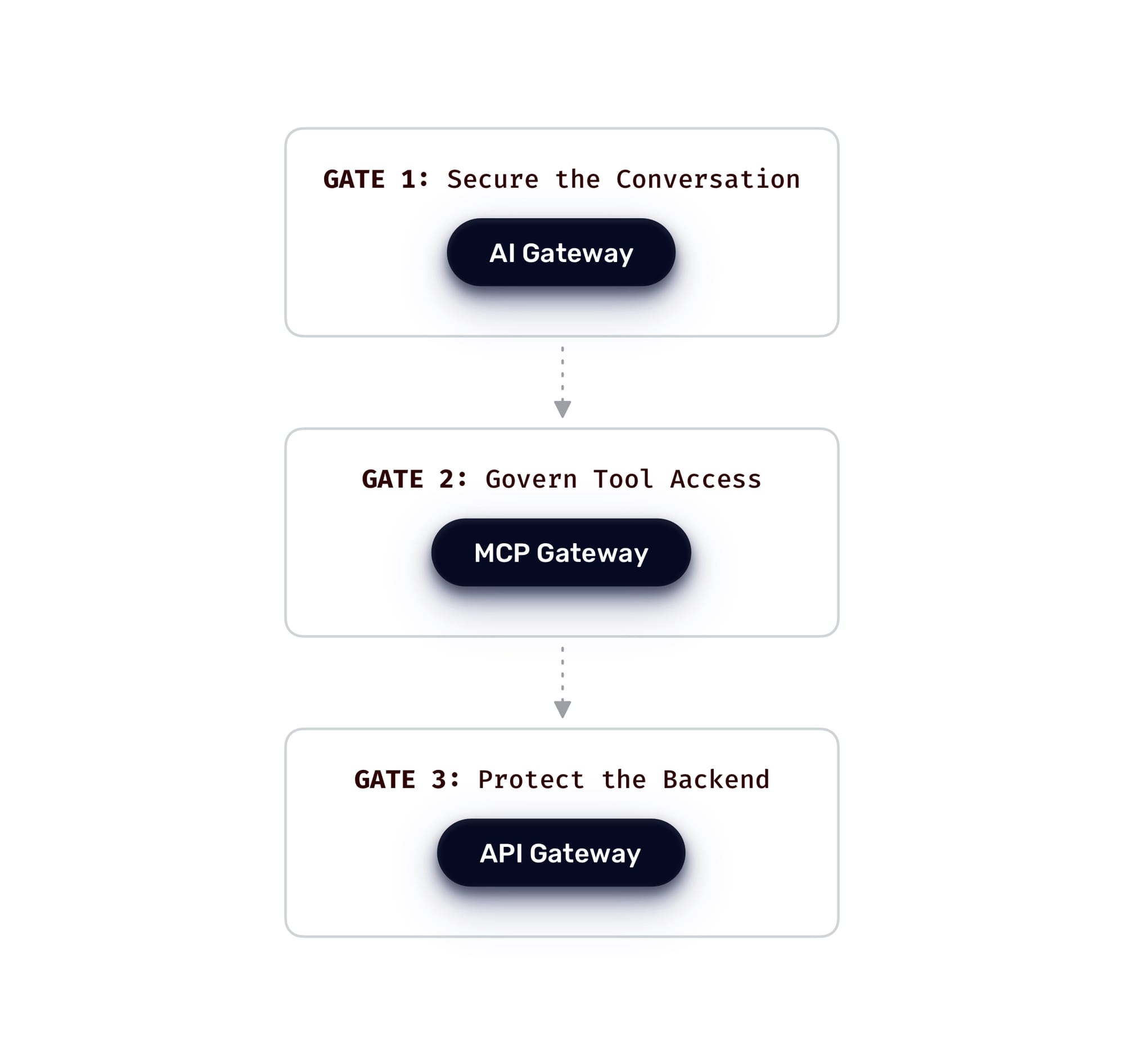 Figure: Traefik's Unified Triple Gate Pattern