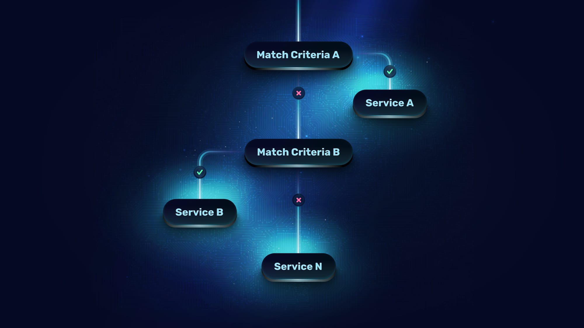 Traefik multi-layer routing