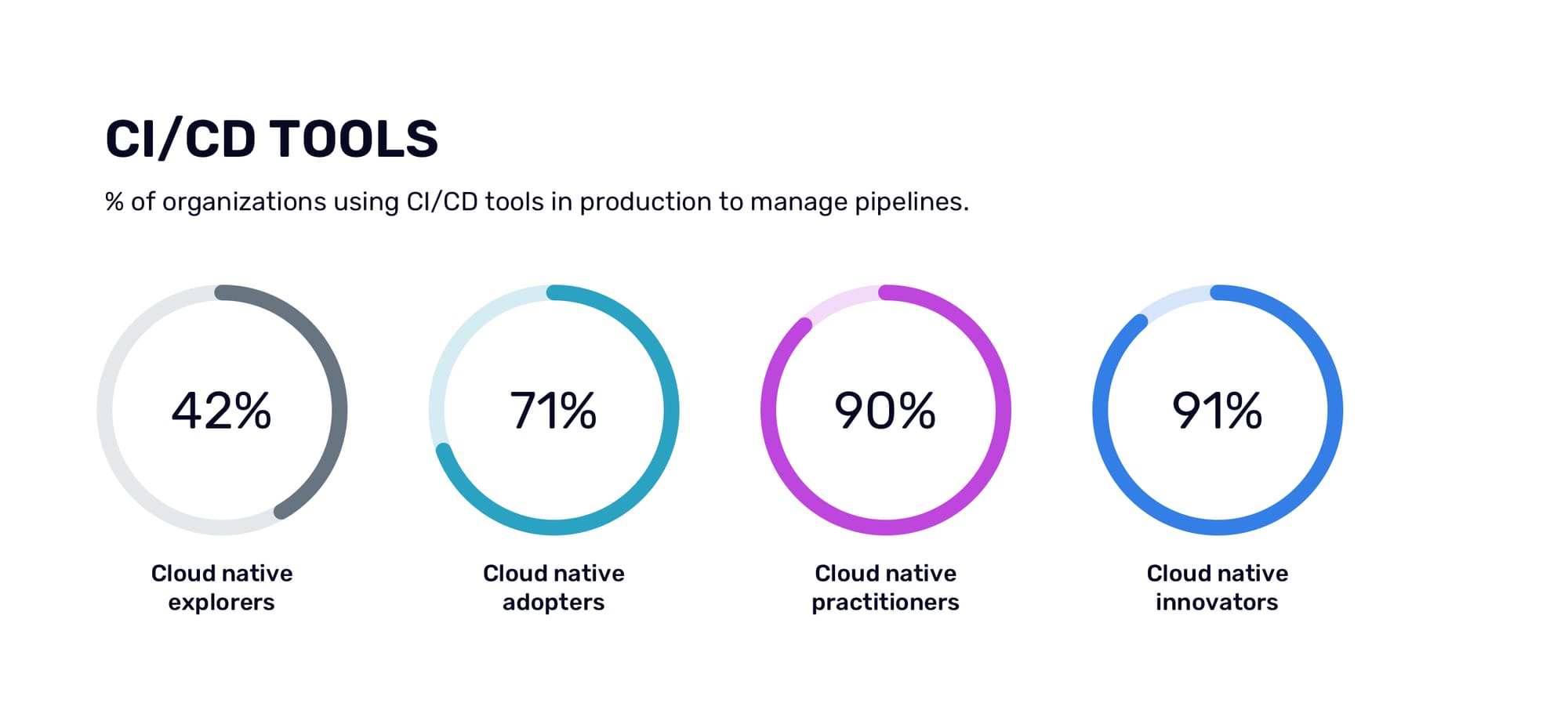 Figure 18, 2026 CNCF Annual Cloud Native Survey
