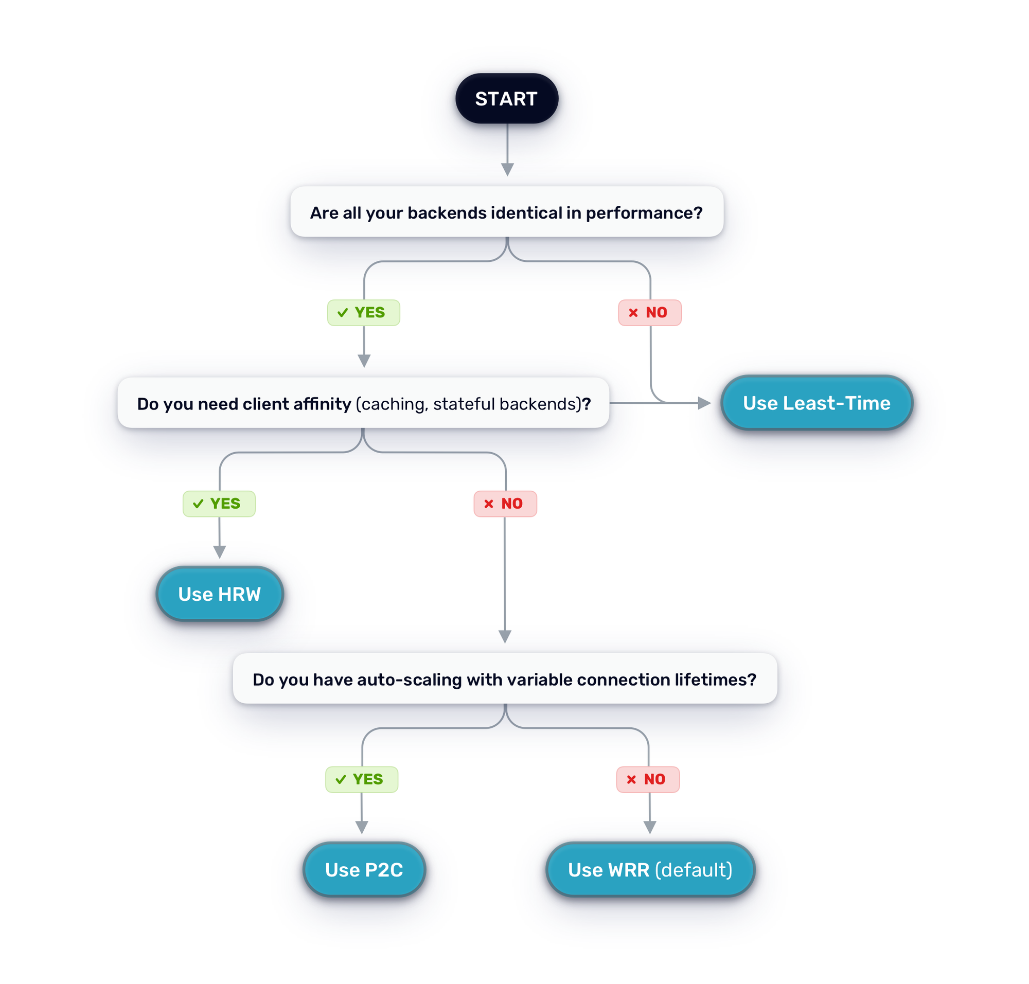 How to Choose the Right Load Balancing Strategy Decision Tree