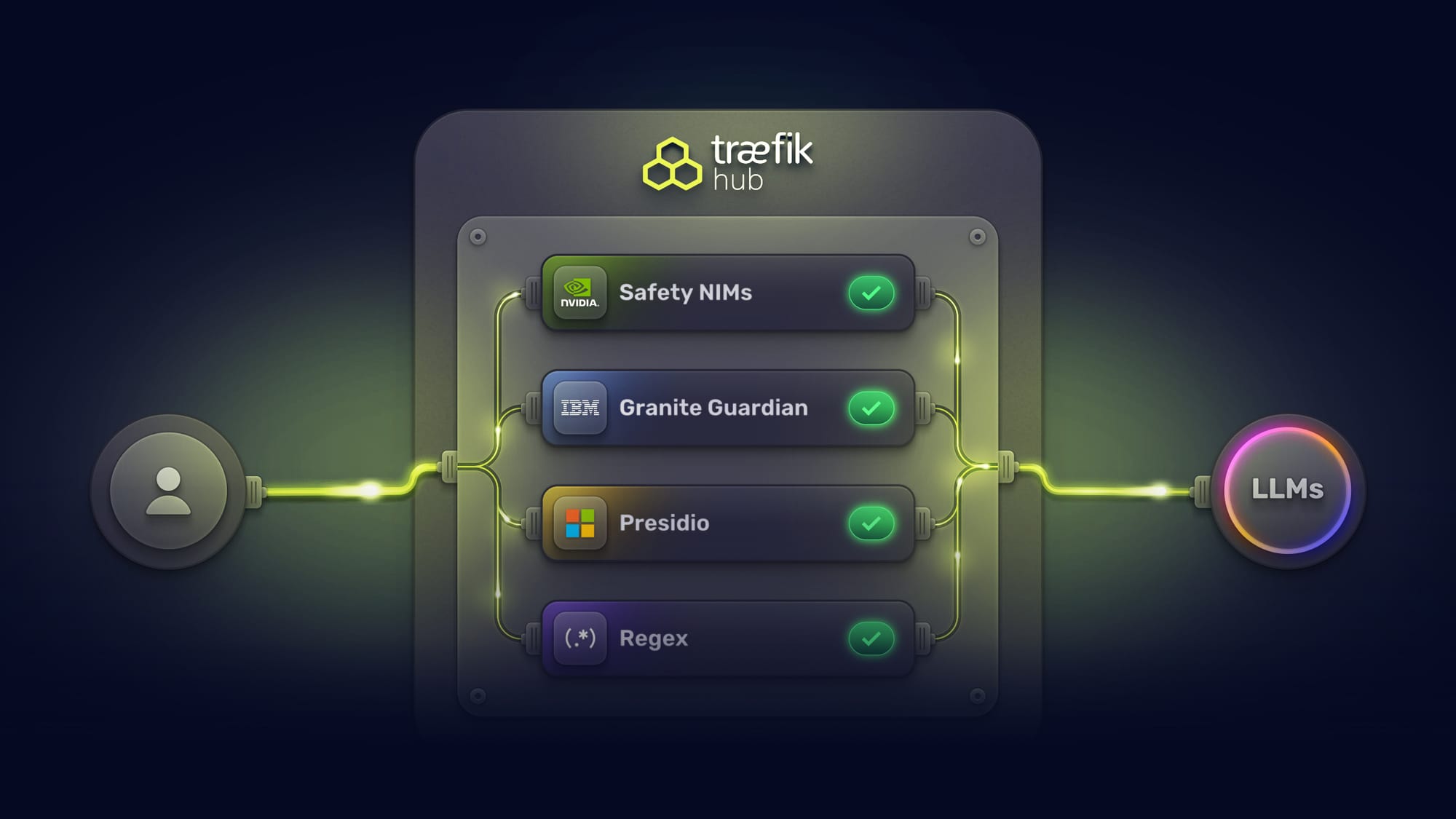 Diagram of Multi-Vendor AI Safety Pipeline