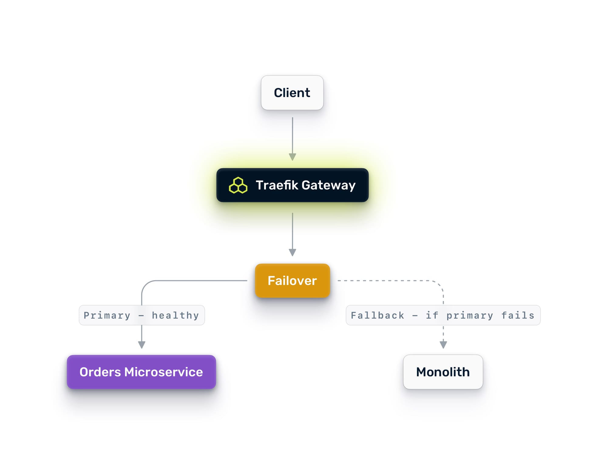Diagram of keeping the monolith endpoint as a failover target