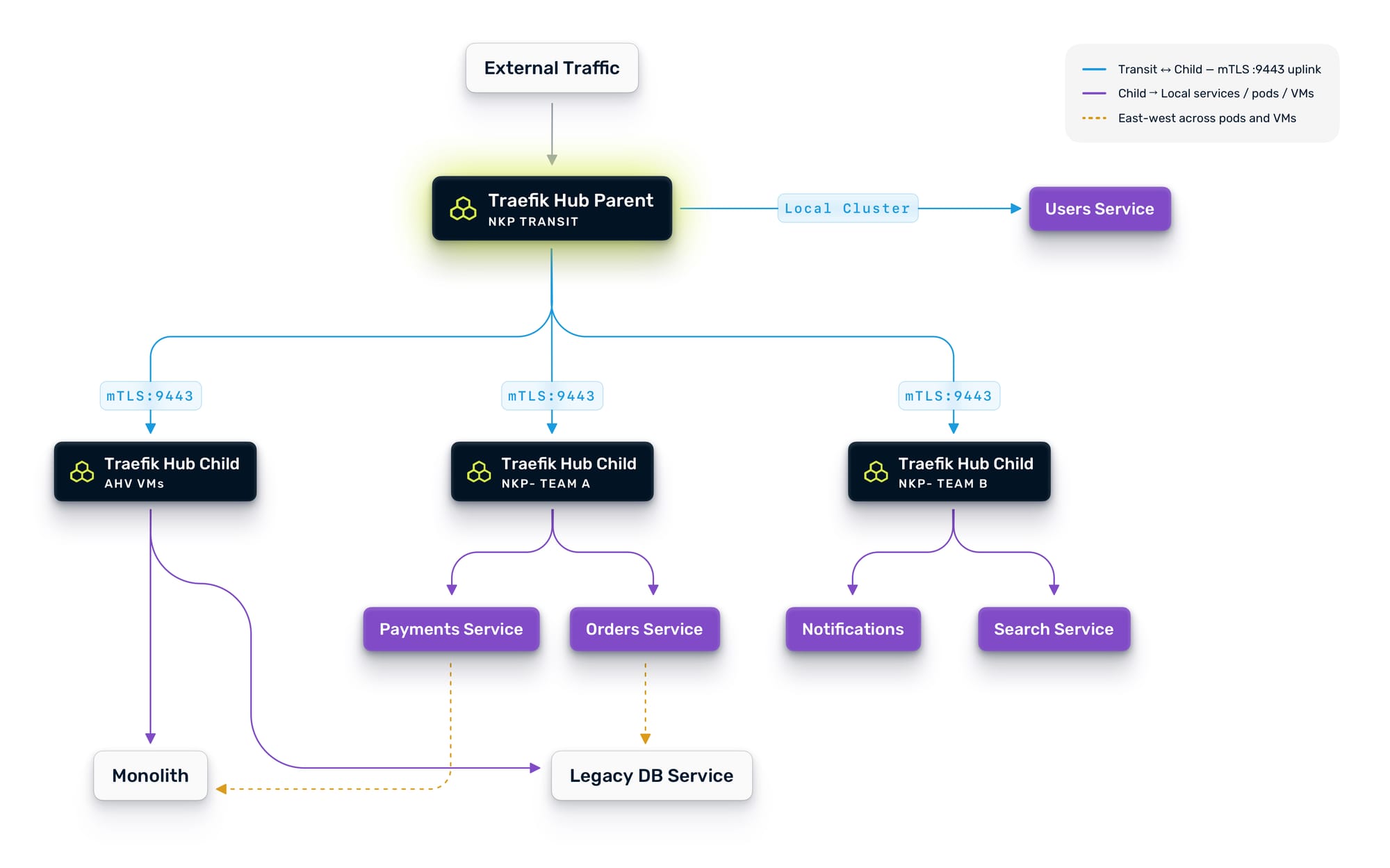 Diagram of multi-cluster architecture with Traefik Hub