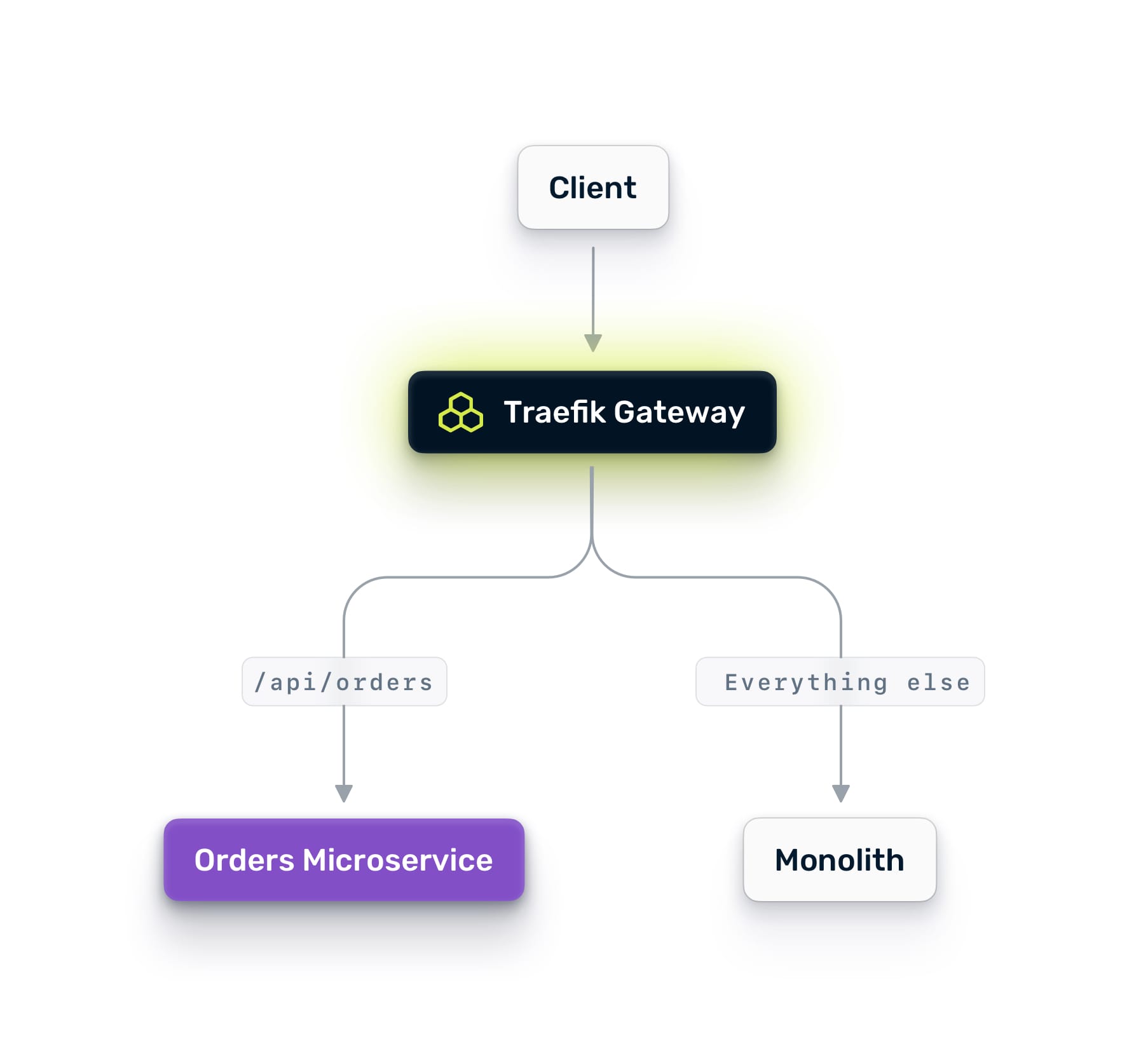 Diagram of the Strangler Fig Pattern