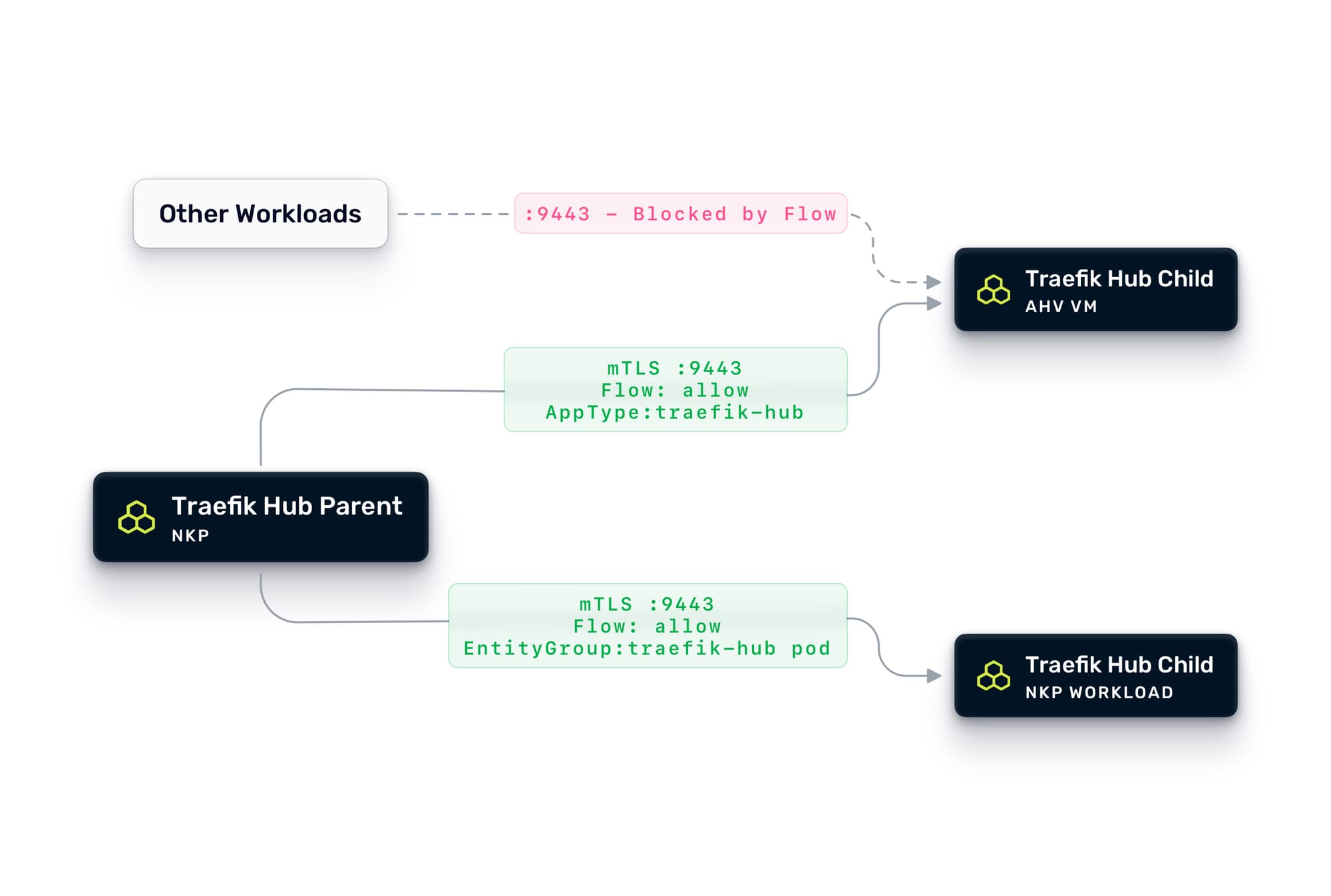 Diagram of securing the Traefik-to-Traefik multi-cluster communication