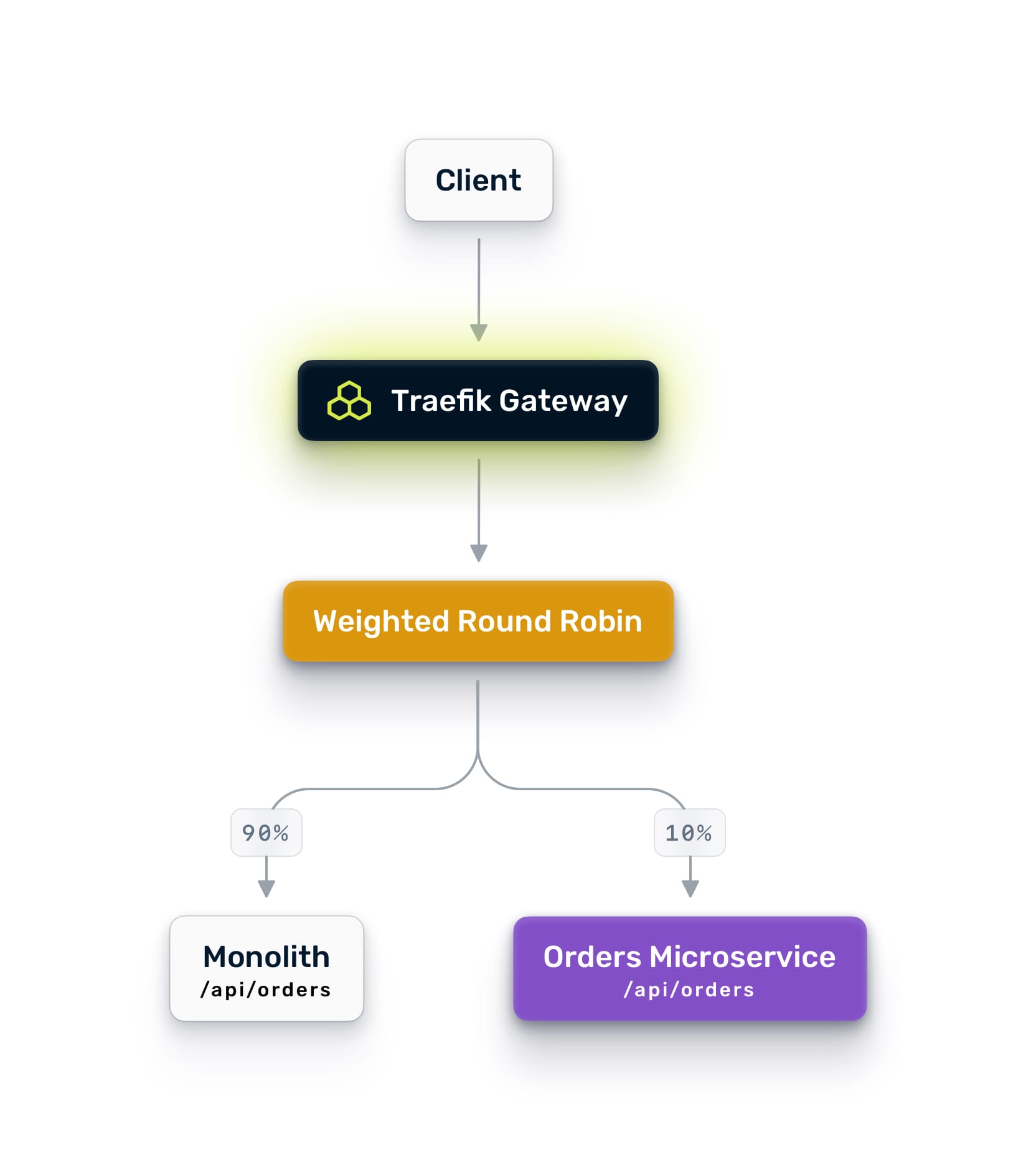 diagram of A/B Testing with Live Traffic