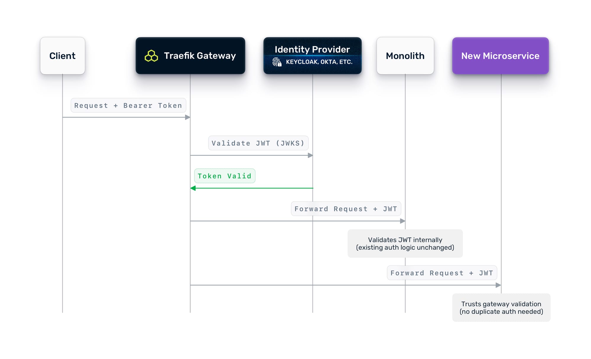 Diagram of centralizing authentication with Traefik