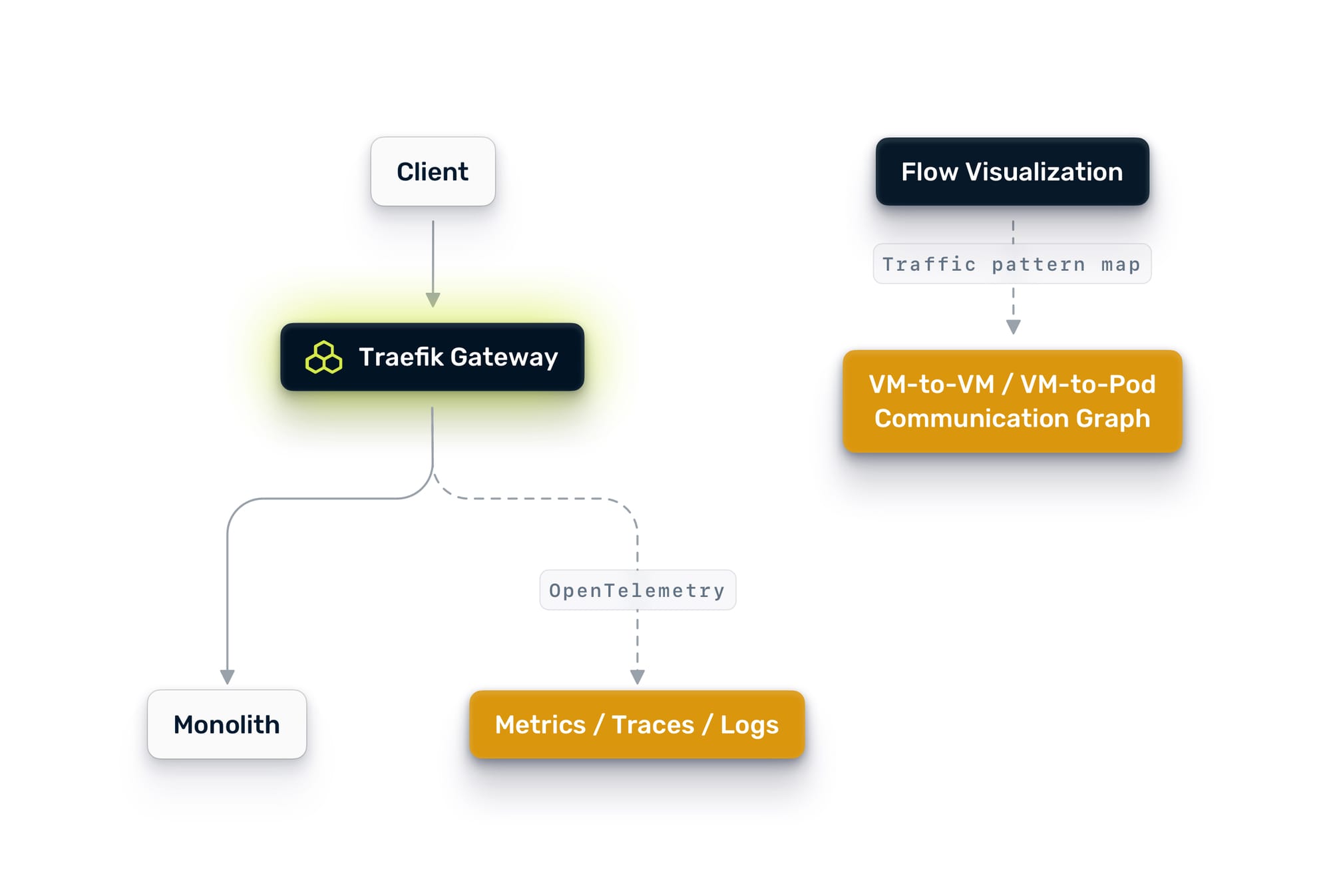 Diagram of establish observability using Traefik Hub and Nutanix Flow