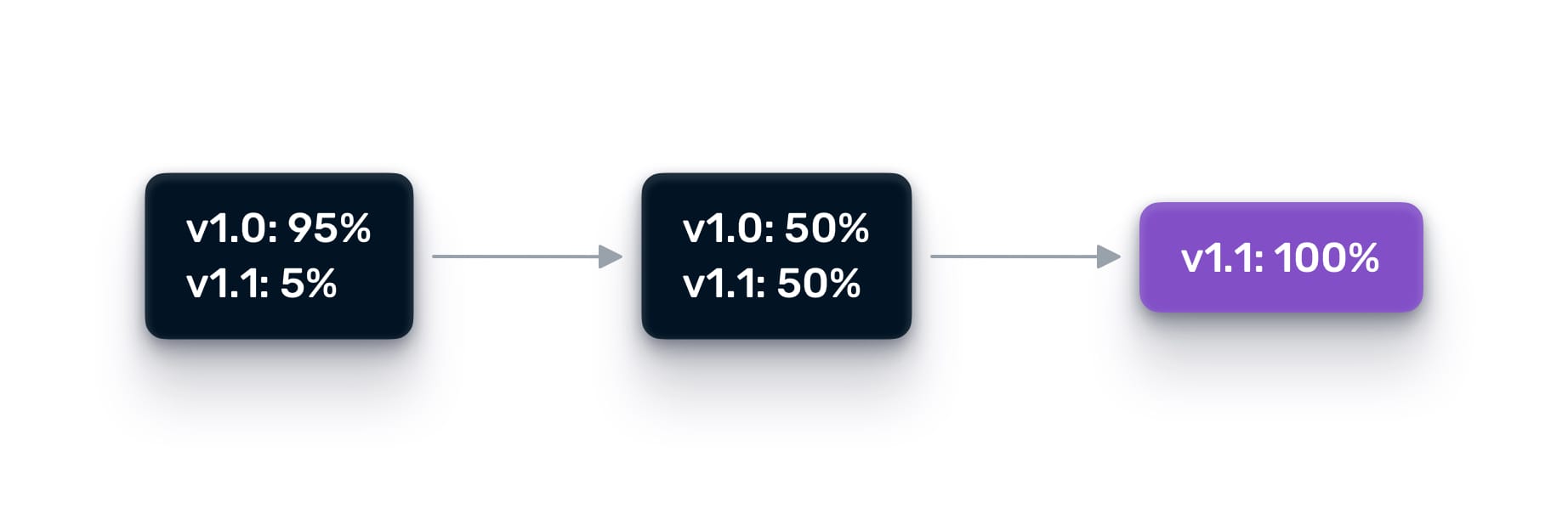 Diagram of gradual cutover