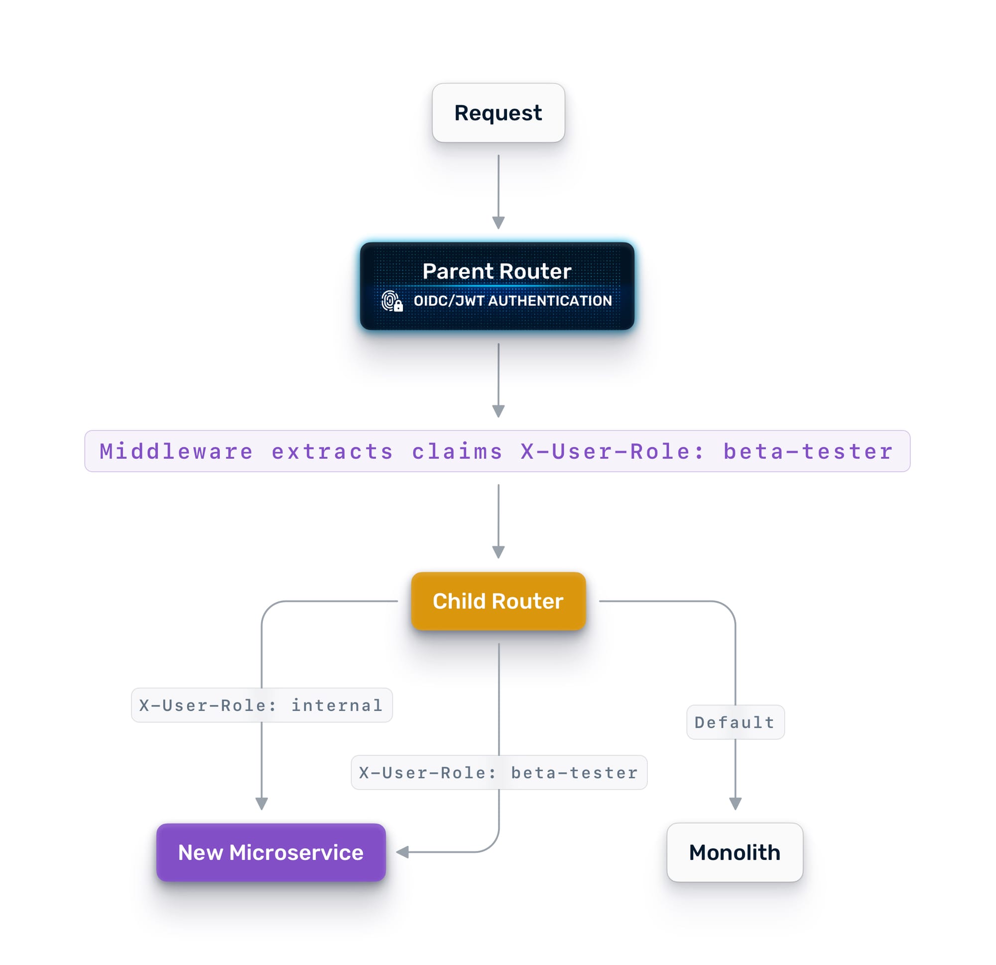 diagram of indentiy-aware routing