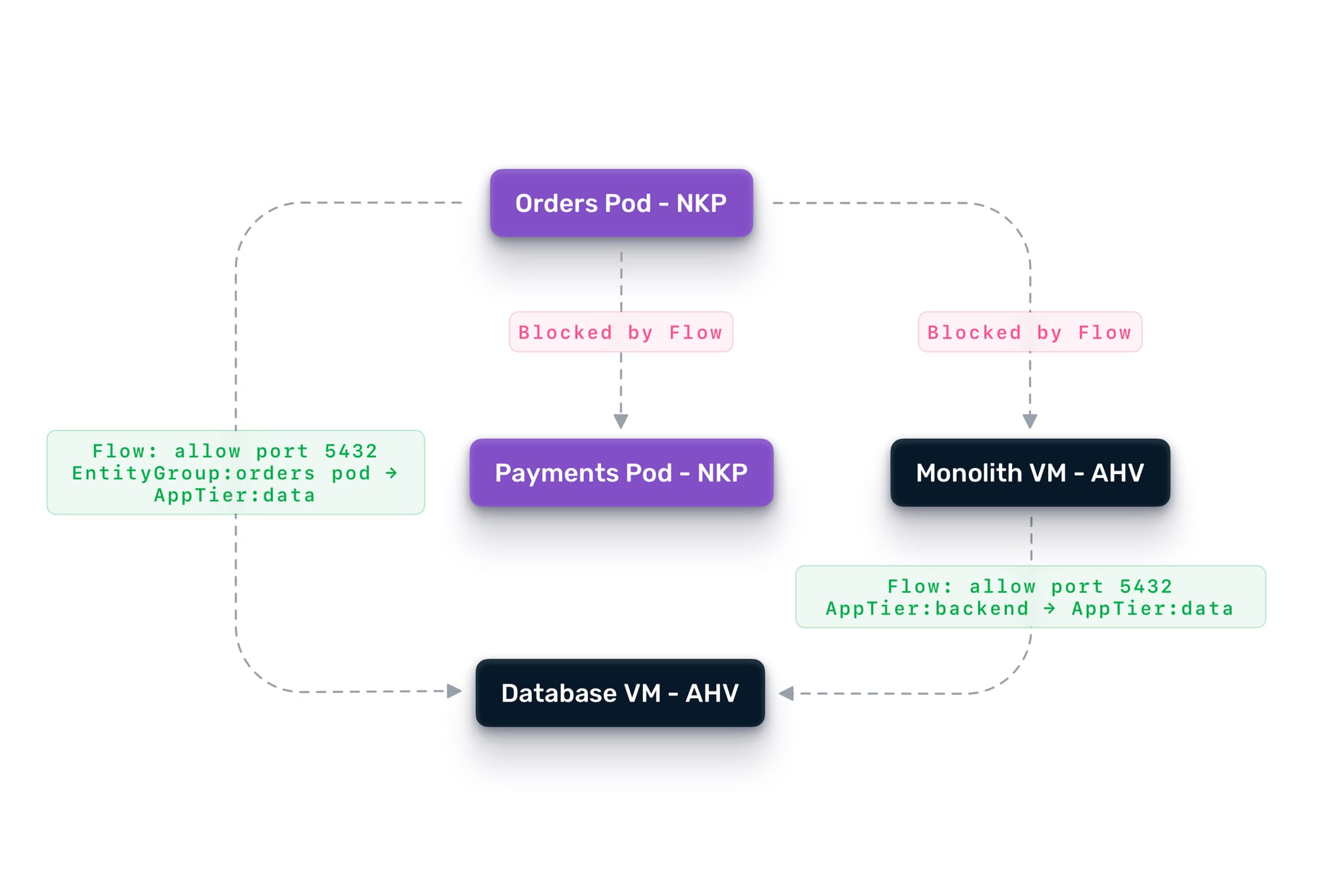 Diagram of securing east-west traffic between workloads