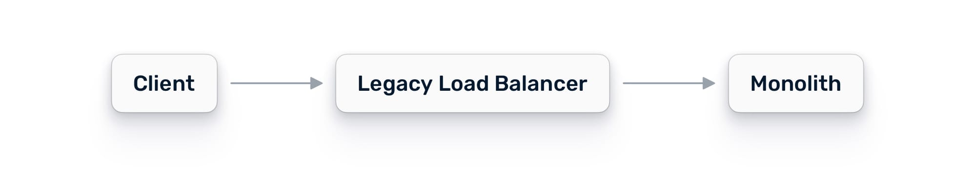 Diagram of Traffic management with monolith