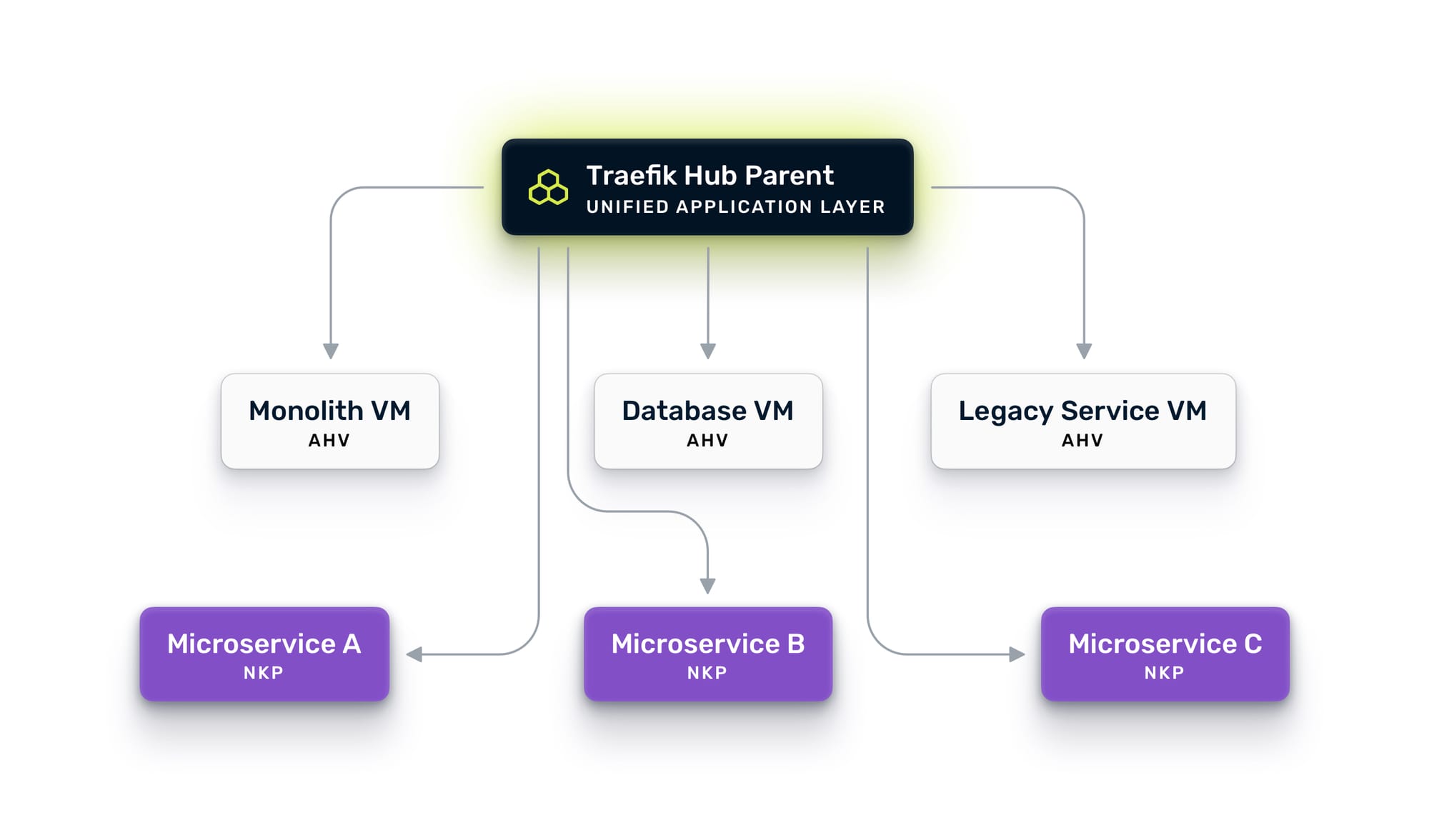Diagram of using Traefik Hub as the unified application layer