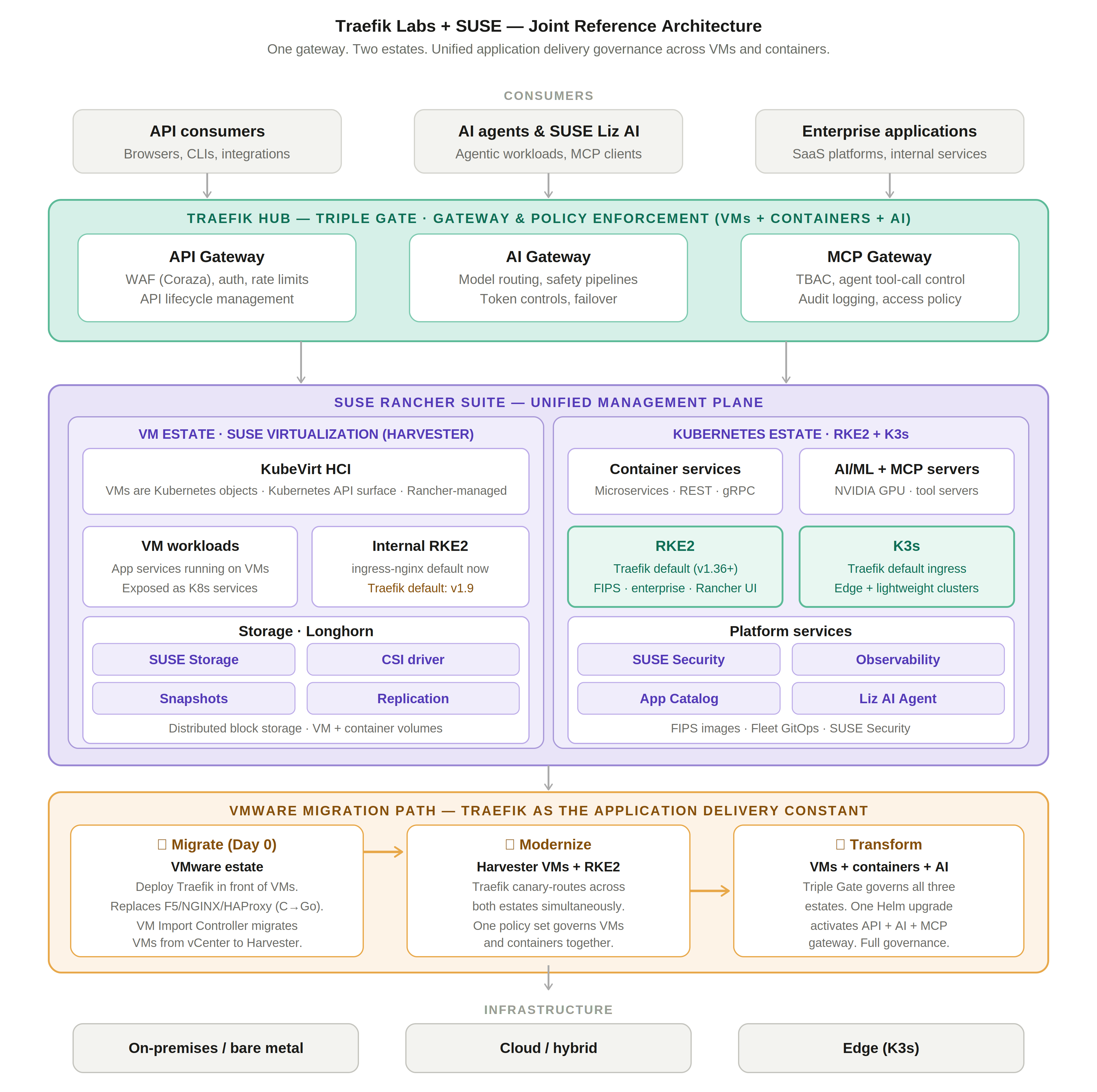 Diagram of how Traefik Hub sits in front of both SUSE estates: the VM estate (SUSE Virtualization/Harvester) and the Kubernetes estate (RKE2 + K3s), both managed by SUSE Rancher Suite. 