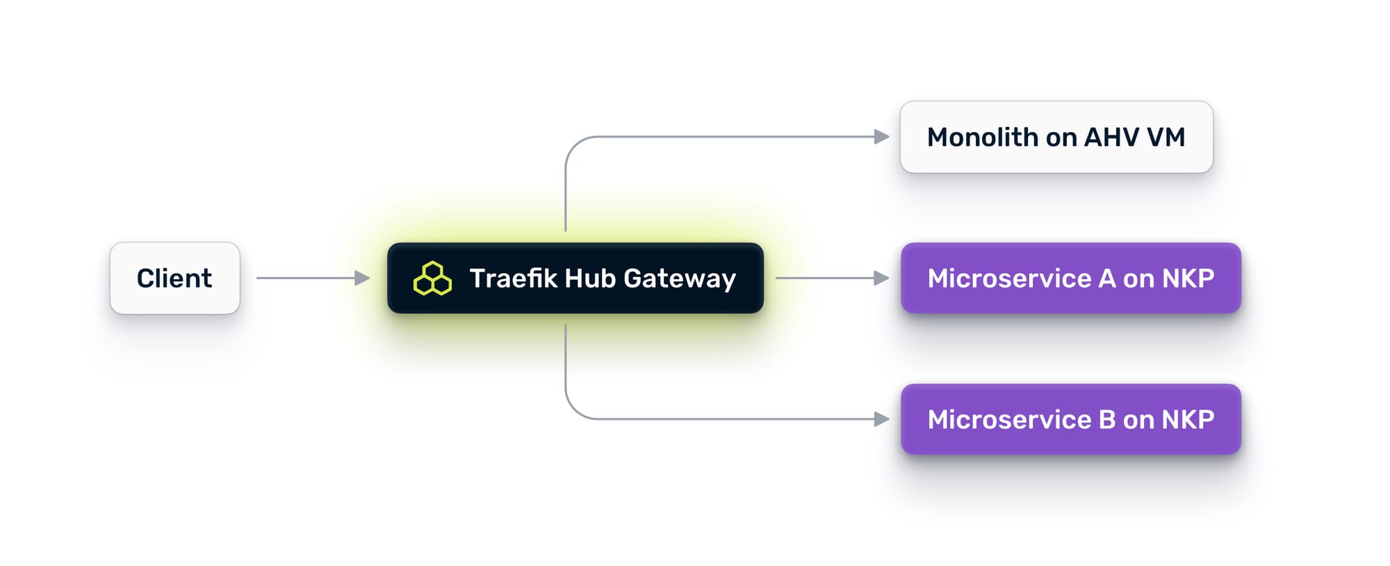 Diagram of unifying traffic with a single control point across all environments