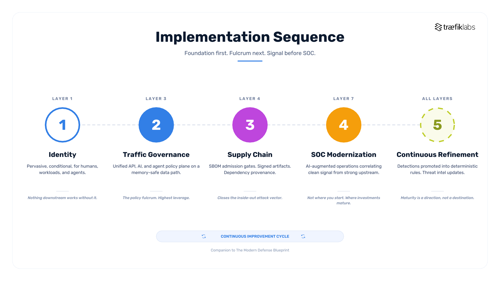 implementation sequence