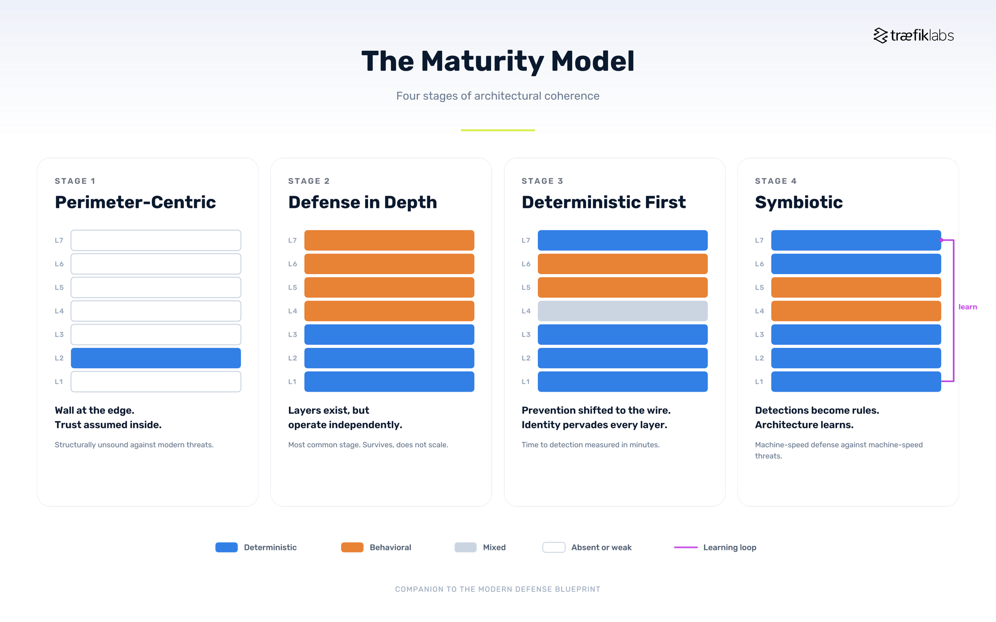 maturity model for self assessment
