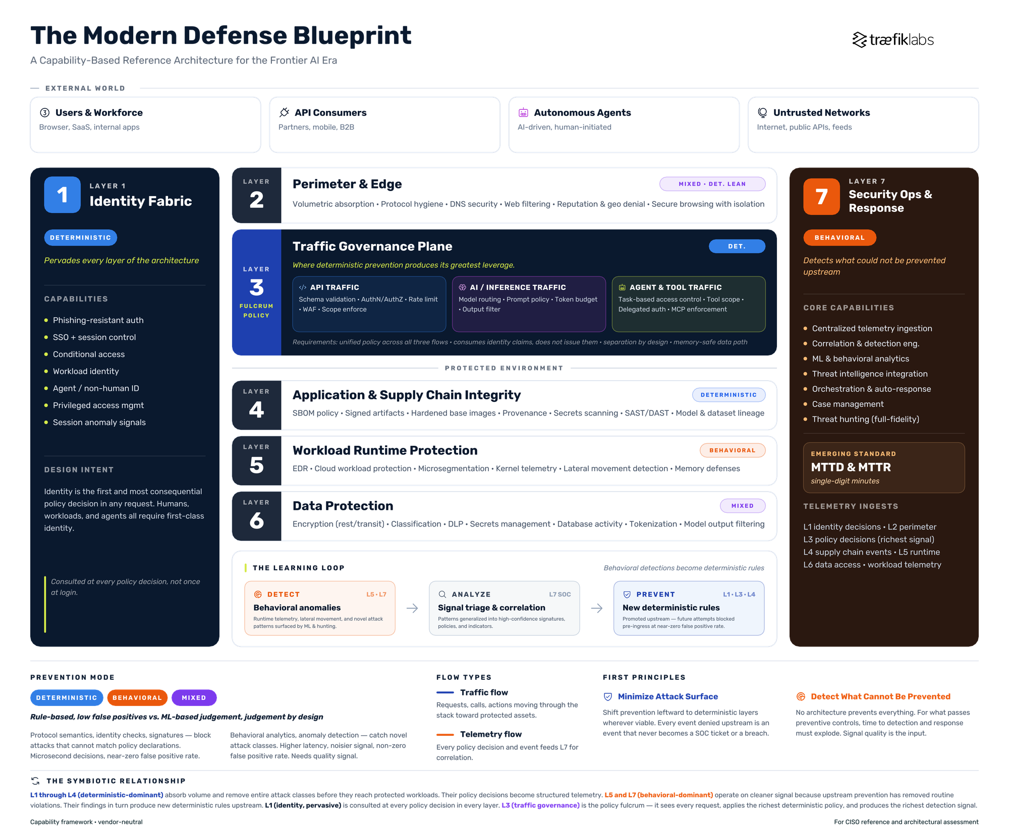 Modern Defense Blueprint