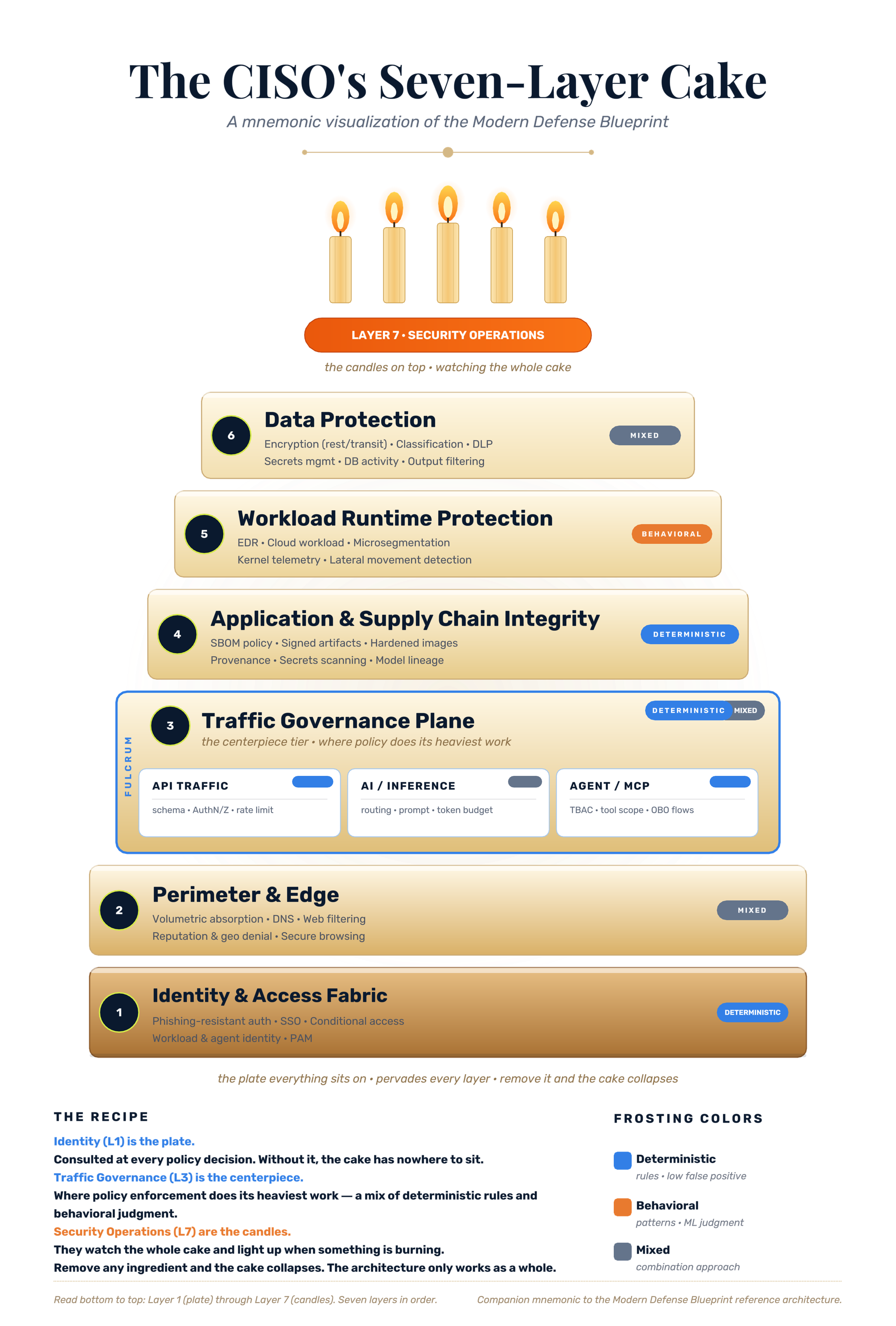 Illustration of the CISO's 7-Layer Cake for Modern Defense