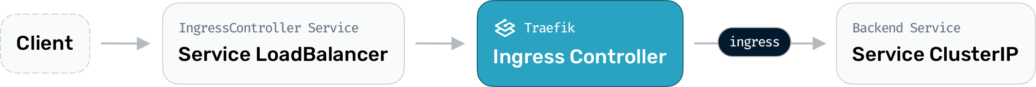 Diagram of final cut over to Traefik Proxy