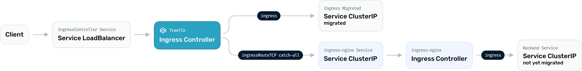 Diagram showing progressive migration to Traefik Proxy
