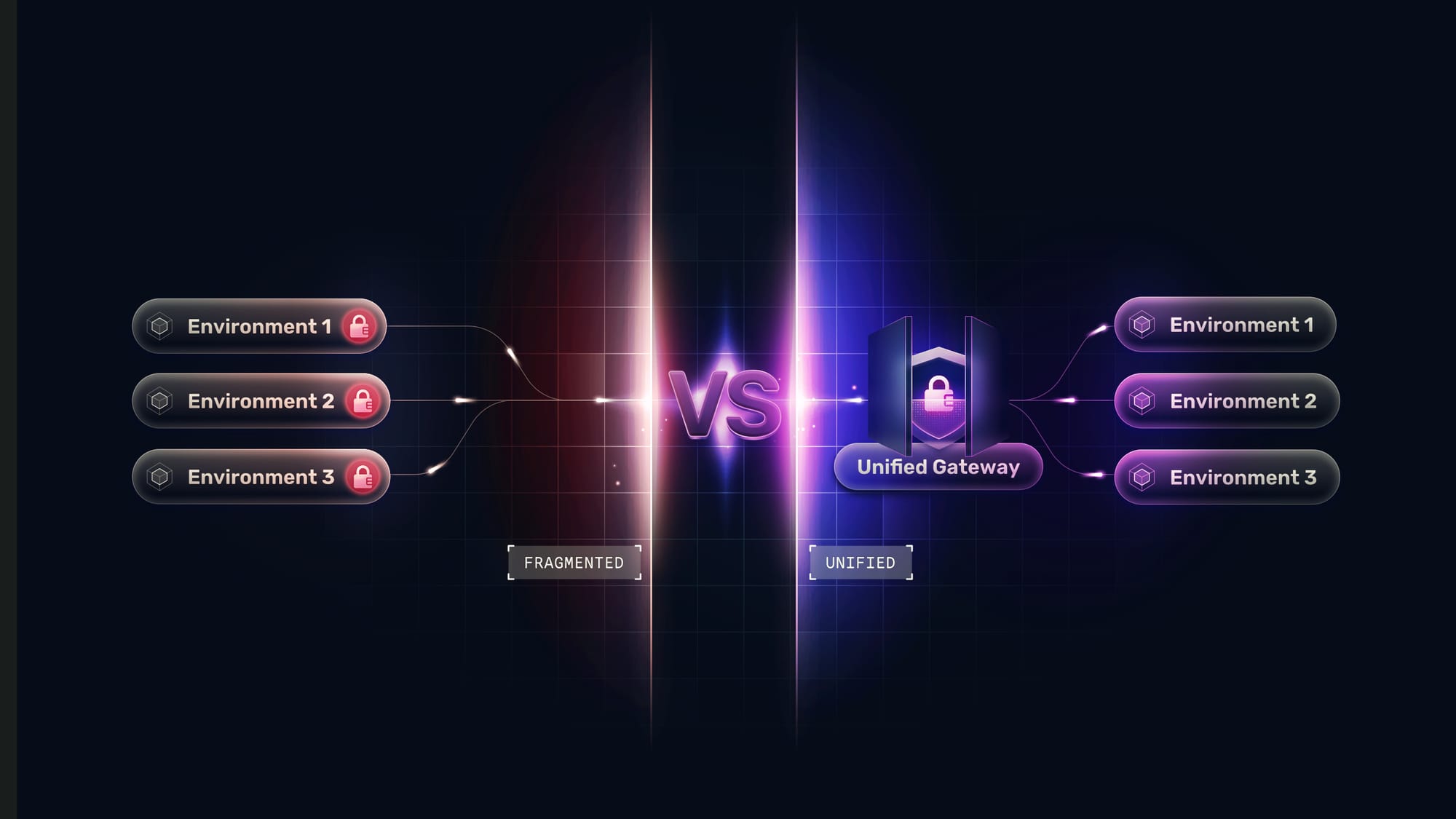 opposing diagrams where security is either managed at the service level or at the gateway level
