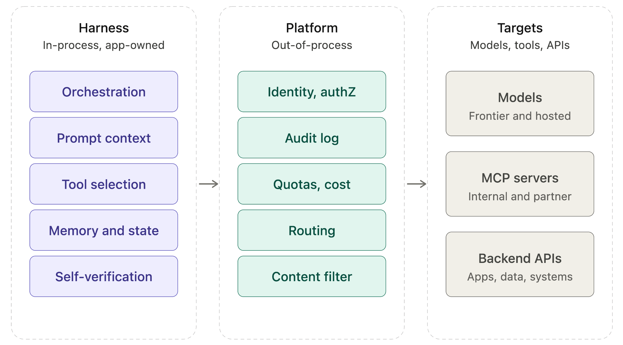 Harness, Platform, and Targets layers